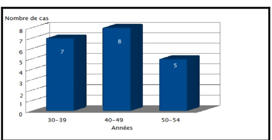 Figure 1: Répartition des patients selon les classes d'âge 