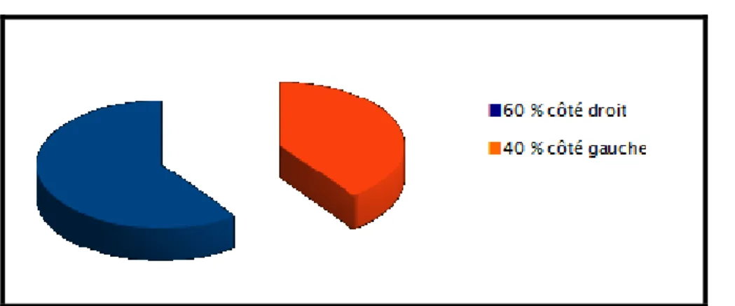 Figure 3: Répartition des patients selon le côté de la rupture 