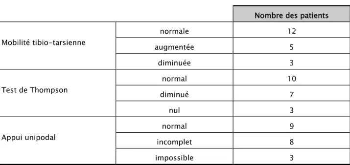 Tableau III: Résultats cliniques 