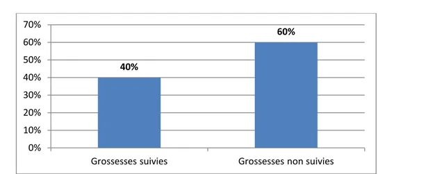 Figure 3 :Pourcentage du suivide la grossesse des mamans d’enfants atteintsd’infirmité motrice  cérébrale 