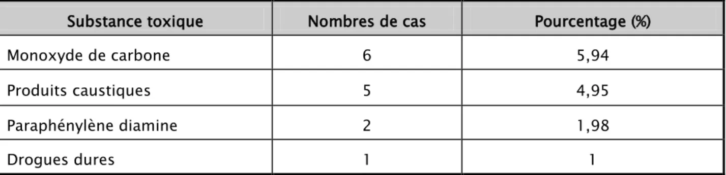 Tableau II : Répartition des intoxications aux autres produits Médicament En Cause Nombre  Pourcentage (%) 