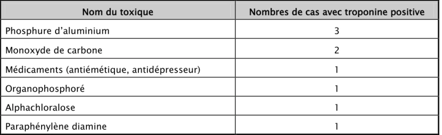 Tableau IV: Toxiques responsables d’une élévation du taux de troponine 