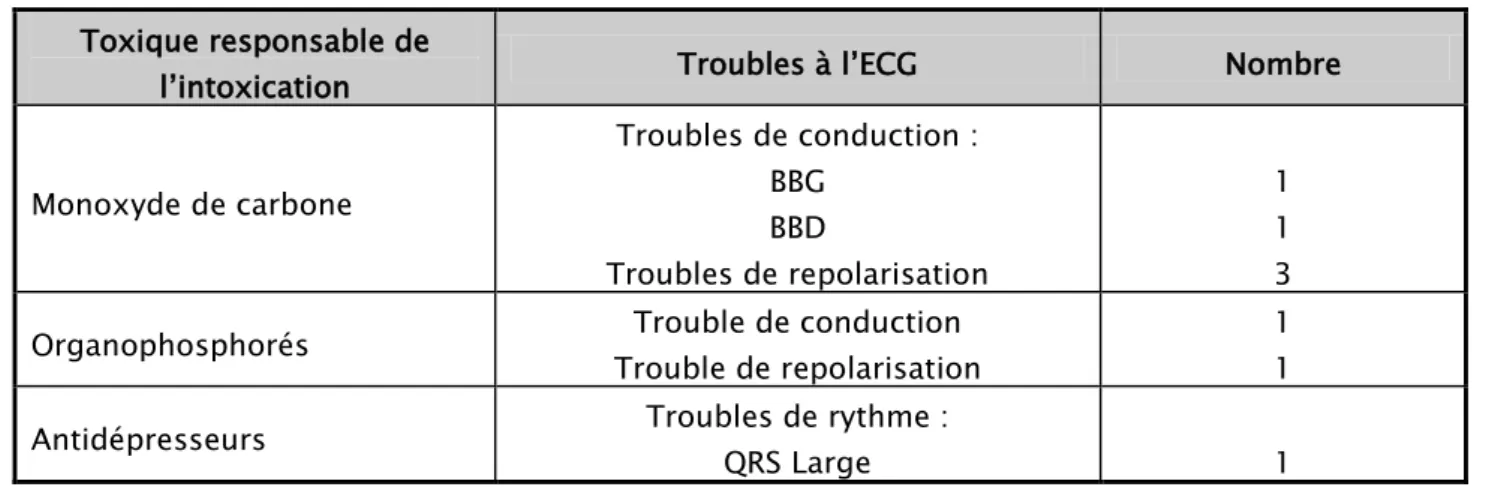 Tableau VI: Anomalies électrocardiographiques liées aux autres types d’intoxication 