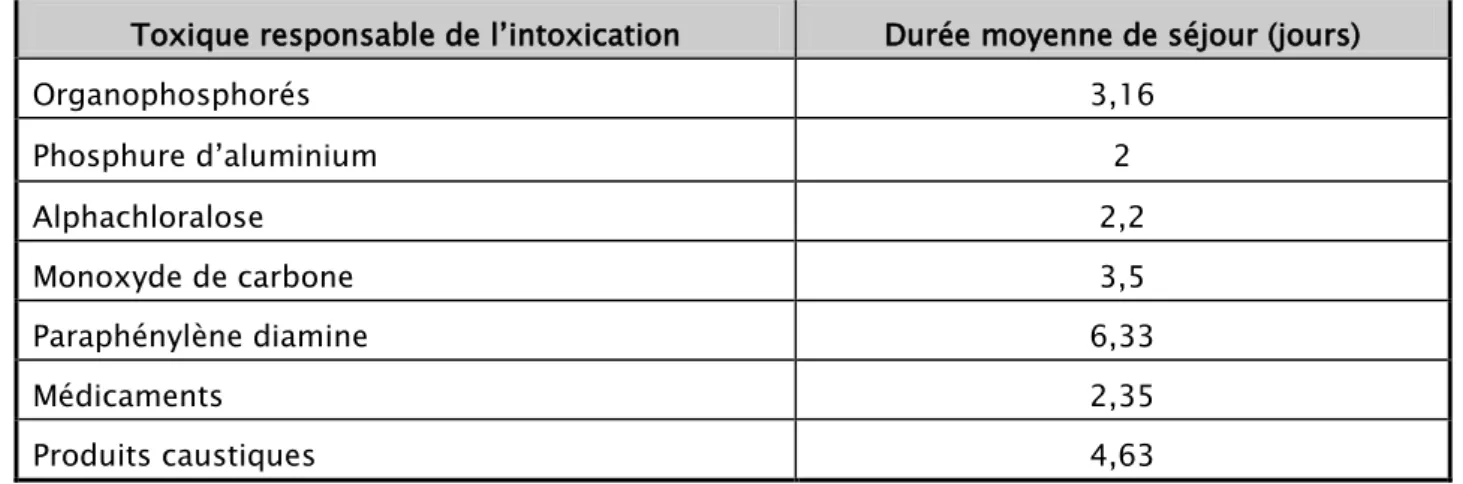 Tableau IX: Durée moyenne de séjour en fonction du toxique 