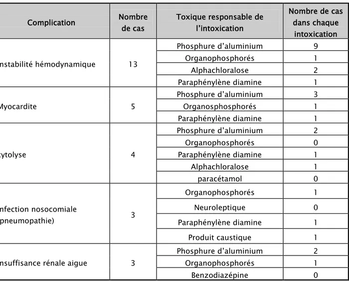 Tableau X: Les principales complications rencontrées  Complication  Nombre  de cas  Toxique responsable de l’intoxication 