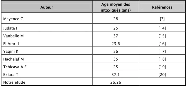 Tableau XIV: Age moyen des patients victimes d’intoxications aigues au niveau mondial 