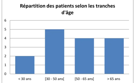 Graphique 2  : Répartition des patients selon les tranches d'âge. 