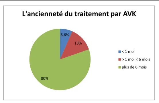 Graphique 7  : L’ancienneté du traitement par AVK   La durée moyenne de traitement anticoagulant était 25 mois