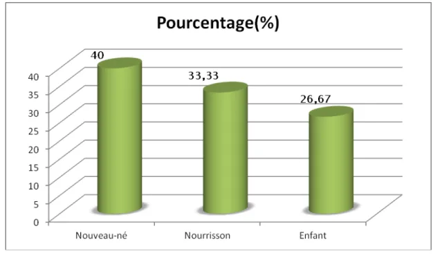 Figure 1: Répartition selon l'âge 