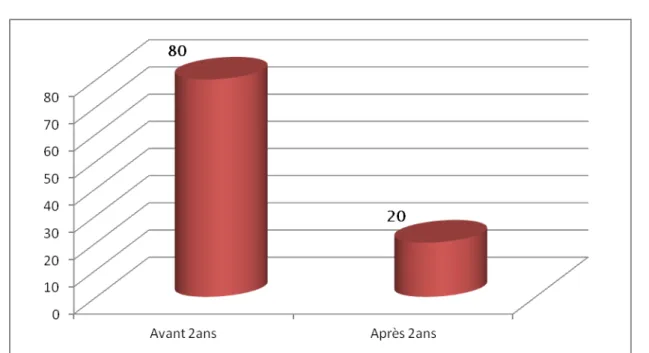 Figure 3 : Répartition selon l'âge de début de la symptomatologie 