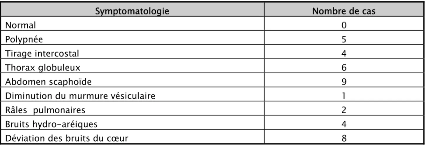 Tableau II : Examen clinique : 