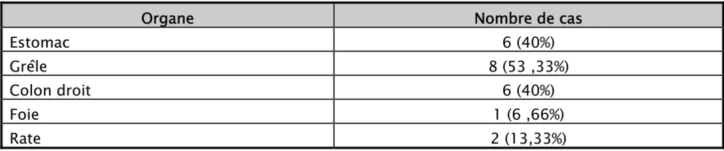 Tableau III : Liste des organes herniés 