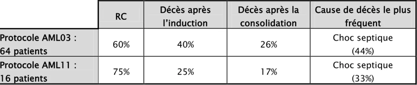 Tableau XII : Récapitulation des résultats des 2 protocoles (AML03 et AML11)  RC  Décès après  l’induction  Décès après la consolidation  Cause de décès le plus fréquent  Protocole AML03 :  64 patients  60%  40%  26%  Choc septique (44%)  Protocole AML11 :    16 patients  75%  25%  17%  Choc septique (33%) 