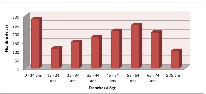 Figure 9: Répartition des admissions en fonction du type d'hémopathie 0 50 100 150 200 250 300 0 - 14 ans  15 - 24 