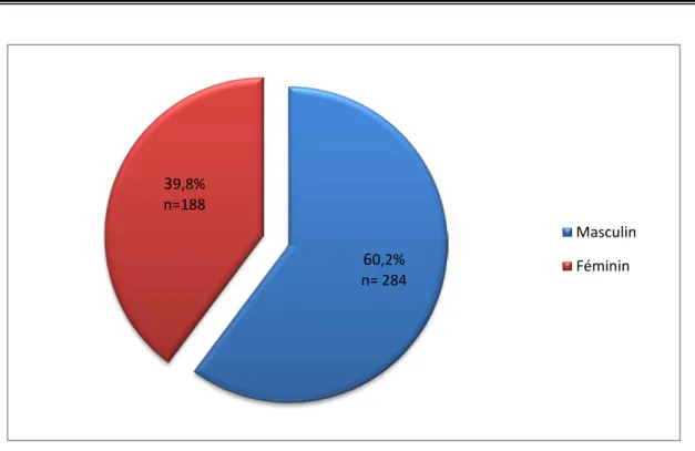 Figure 4. Répartition du sexe dans la population étudiée. 
