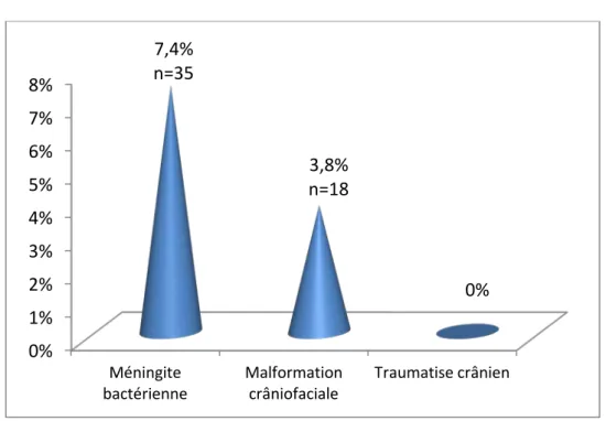 Figure 7. Facteurs de risque postnataux. 