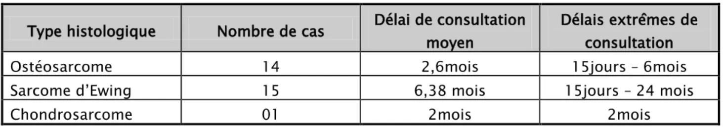 Tableau 2: répartition du type histologique selon le délai de consultation 