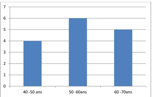 Figure 1 : Répartition des malades  selon l’âge 