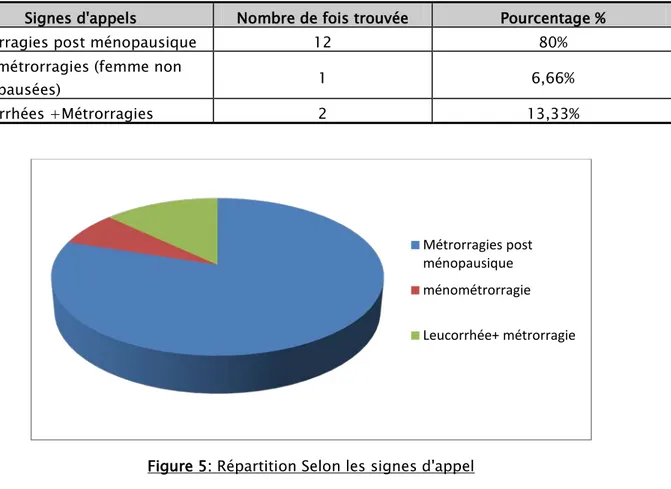 Tableau IV: répartition selon les signes d'appels 