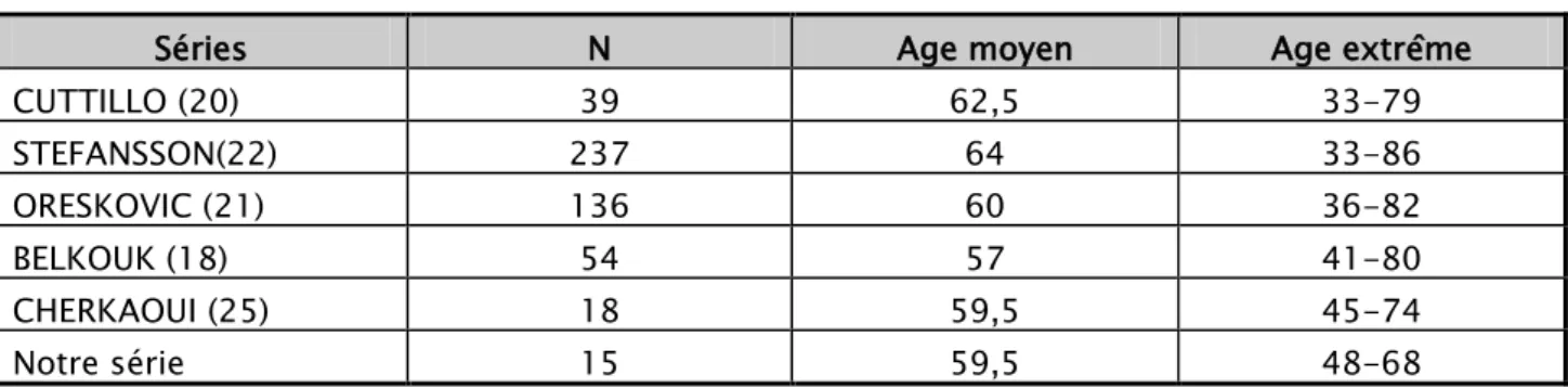 Tableau VII: Moyenne d'âge rapportée par quelques études. 