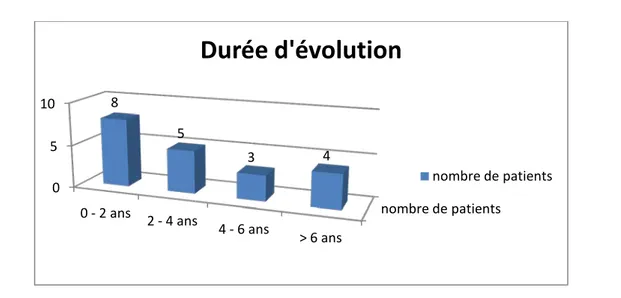 Figure 4 : Répartition selon la durée d’évolution. 