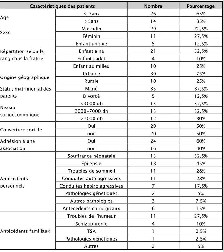 Tableau I: Caractéristiques des patients 