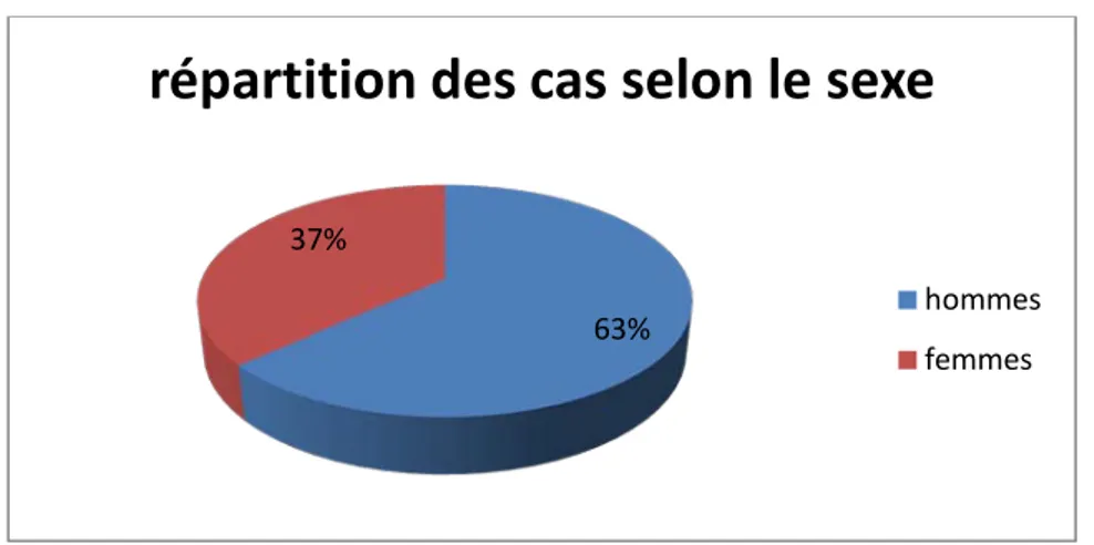 Figure 6 : Répartition des cas selon le sexe. 