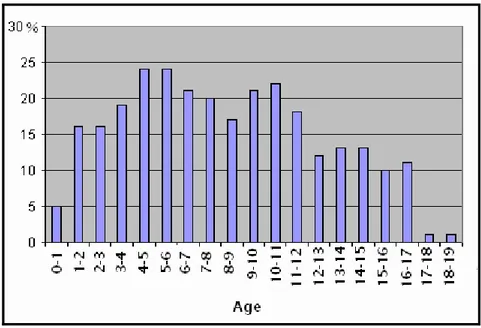 Figure 5 : Fréquence des tumeurs cérébrales chez l’enfant en fonction de l’âge (41)  Dans notre série, l’âge moyen est de 41 ans, avec des extrêmes de 1 à 80 ans