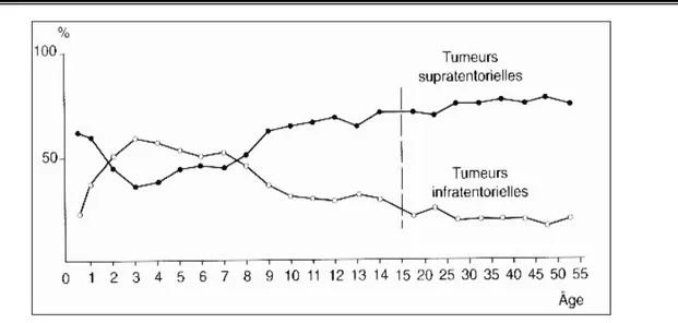 Figure 6 : Répartition des tumeurs infra-et supratentorielles selon l’âge. (14) 