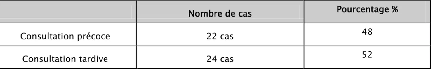 Tableau IV: Répartition selon l’aspect clinique de la lésion initiale 