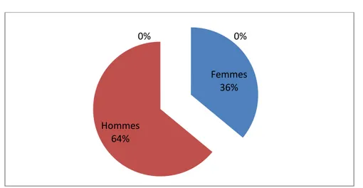 Figure 1 : Pourcentage des médecins généralistes selon le sexe 