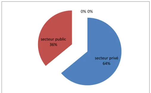 Figure 4 : Répartition des médecins généralistes selon le secteur d’exerciceUrbain 41% Suburbain 29% Rural 30% 0% secteur privé 64% secteur public 36% 0% 0% 