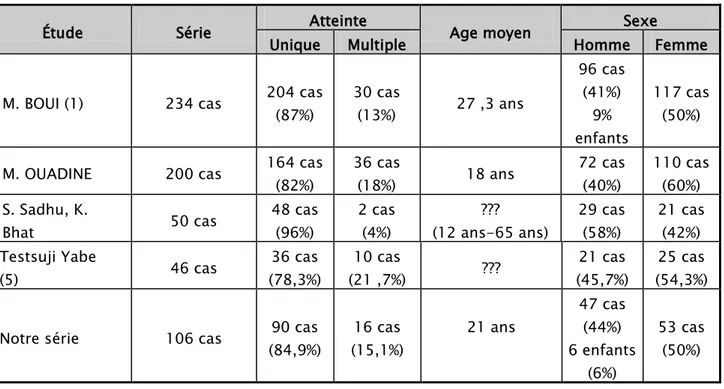 Tableau : répartition de l’incarnation multiple selon la fréquence, l’âge et le sexe 