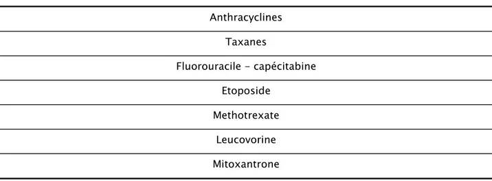 Tableau : Chimiothérapies induisant des toxicités unguéales 