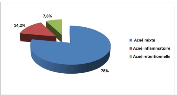 Figure 3 : Répartition de l’acné par types 