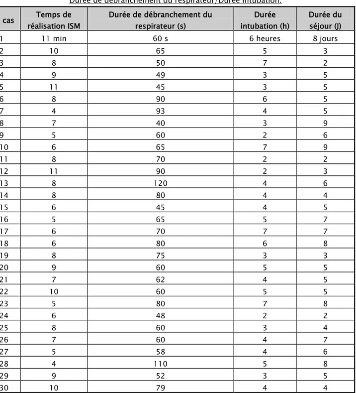 Tableau 2: Tableau détaillant temps de réalisation de l’ISM /  Durée de débranchement du respirateur/Durée intubation