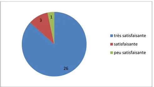 Figure 9 : Graphique représentant la satisfaction des patients par rapport à la rançon cicatricielle 26 