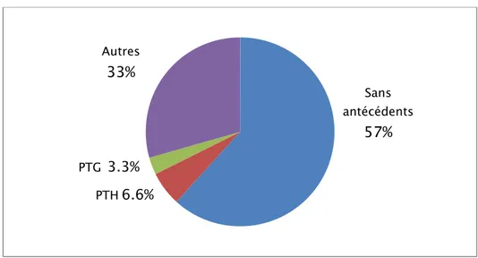 Figure 6 : diagramme montrant les antécédents chirurgicaux des patients   dans notre série