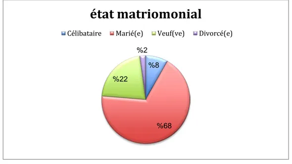 Figure 3: Répartition des participants selon le statut marital. 67%33%Genre Féminin Masculin 8%68%22%2%état matriomonial 