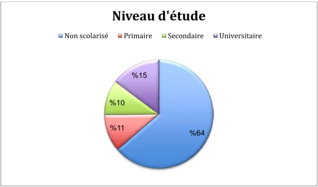 Figure 4: Répartition des participants selon le niveau d'étude. 