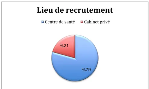 Figure 5: Répartition des participants selon de lieu de recrutement. 