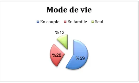 Figure 8: Répartition des participants selon le mode de vie. 56%44%Milieu de résidence Urbain Rural 59%28%13%Mode de vie En couple En famille Seul 