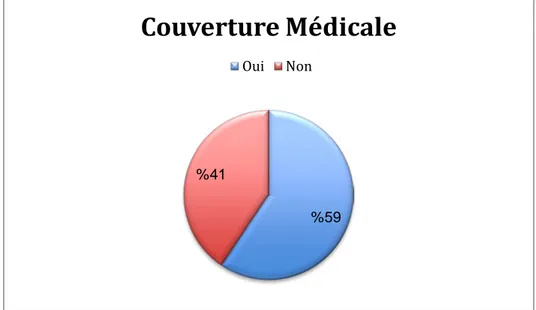 Figure 9: Répartition des participants selon la couverture médicale. 59%41%Couverture Médicale Oui  Non 