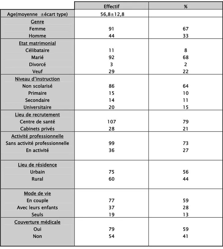 Tableau I : tableau récapitulatif des caractéristiques socio-économiques. 