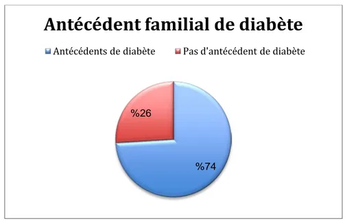 Figure 10: Répartition des participants selon les antécédents familiaux de diabète. 