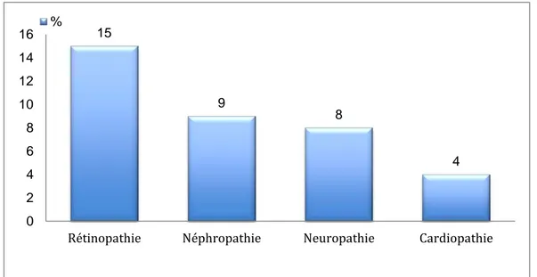 Figure 13: La fréquence des complications chroniques rapportées par les participants 