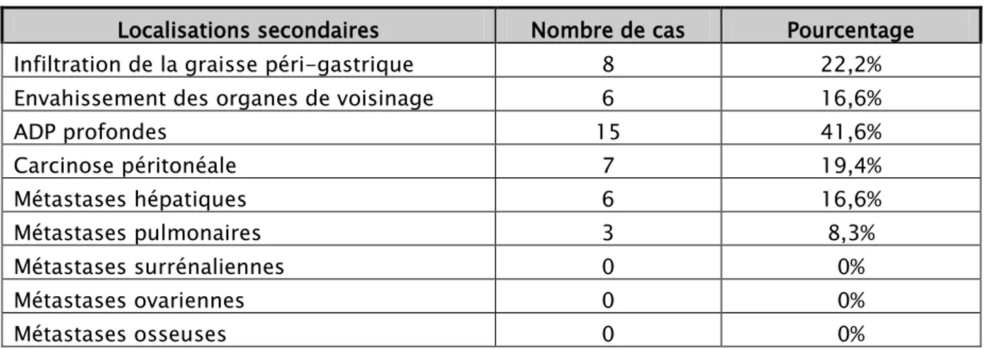 Tableau VII : Localisations secondaires visualisées par la TDM 