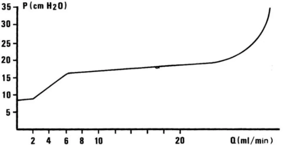 Figure 11 : la pression hydrostatique augmente proportionnellement moins en fonction du débit,  lorsque les bolus fusionnent, transformant la voie excrétrice en une colonne continue de liquide, 