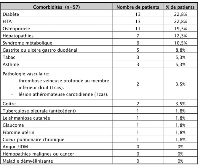 Tableau I : Comorbidités et antécédents des patients recrutés: 