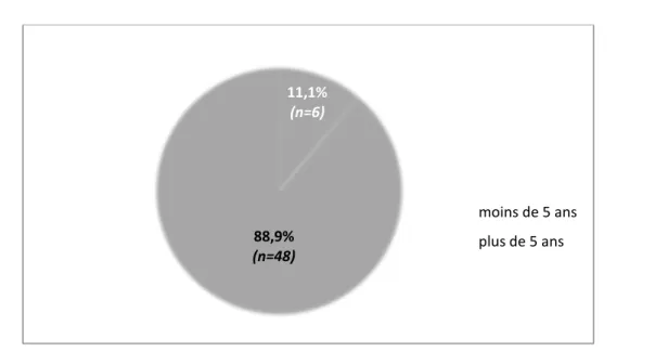 Figure 5: Répartition des malades selon l'ancienneté de la PR  (n=54):